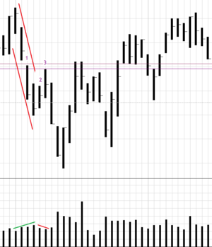 El volumen y su importancia en el mercado (I)